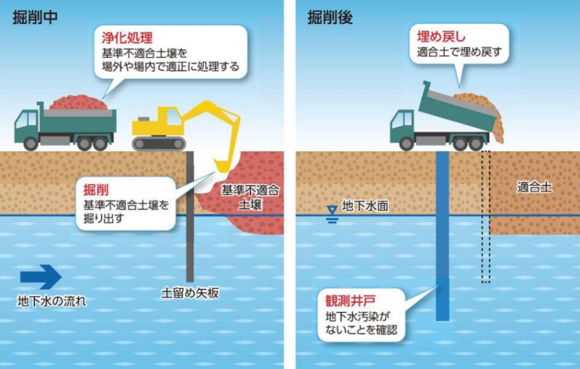 掘削中
                    ・掘削後のイメージ図