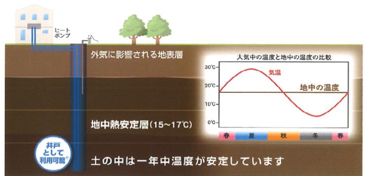 地中熱についてのイメージ図