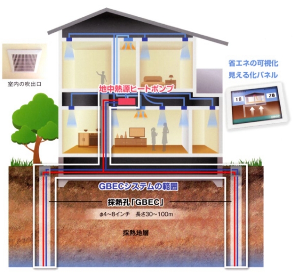 「GBECシステム」+「全館空調」のイメージ図