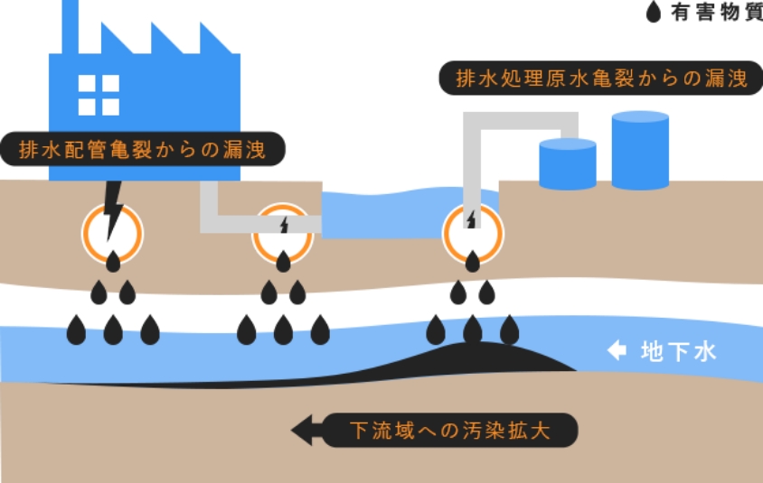 土壌汚染調査のイメージ図