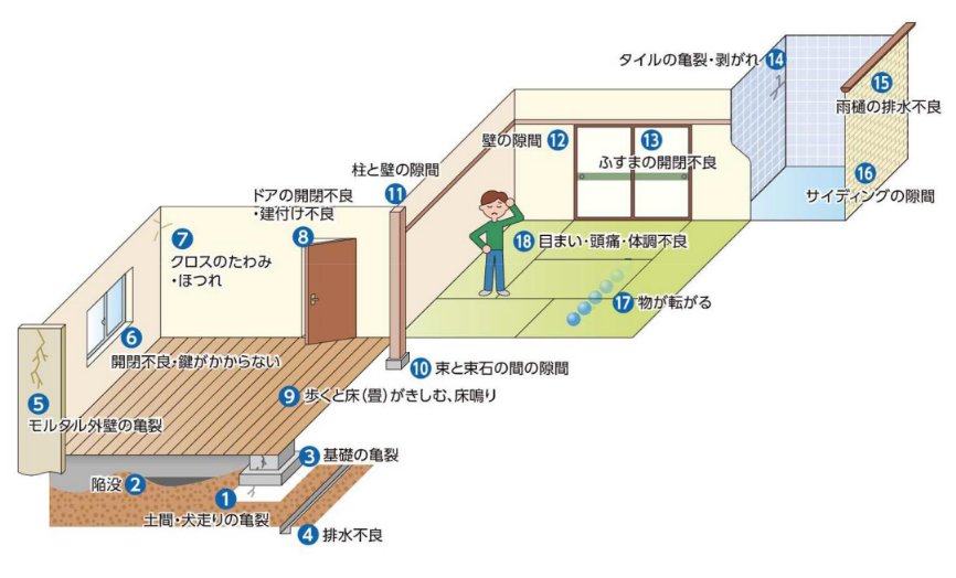 1.土間・犬走りの亀裂 2.陥没 3.基礎の亀裂 4.排水不良 5.モルタル外壁の亀裂 6.開閉不良・鍵がかからない 7.クロスのたわみ・ほつれ 8.ドアの開閉不良・鍵付け不良 9.歩くと（畳）がきしむ、床鳴り 10.束と束石の間の隙間 11.柱と壁の隙間 12.壁の隙間 13.ふすまの開閉不良 14.タイルの亀裂・剥がれ 15.雨樋の排水不良 16.サイディングの隙間 17.物が転がる 18.目まい・頭痛・体調不良