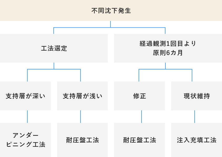 地盤の発生からの工事方法の選択