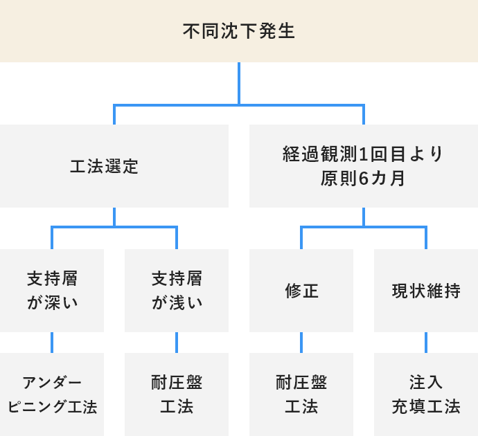 地盤の発生からの工事方法の選択