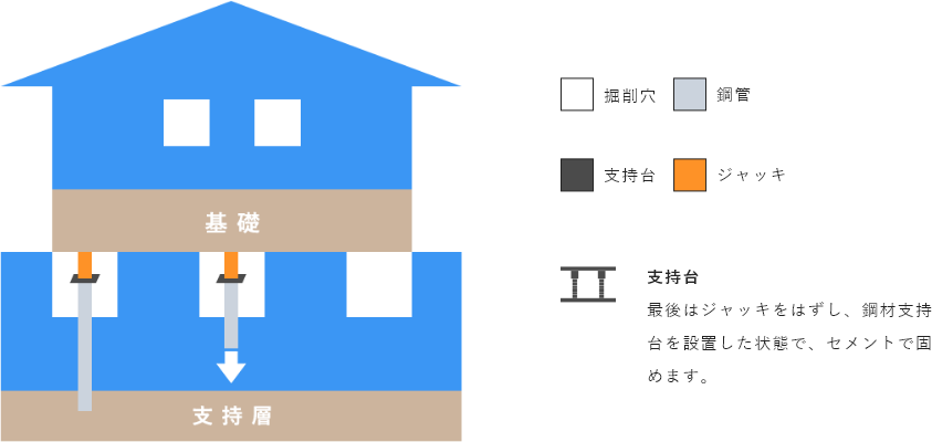 支持台：最後はジャッキをはずし、鋼材支持台を設置した状態で、セメントで固めます。