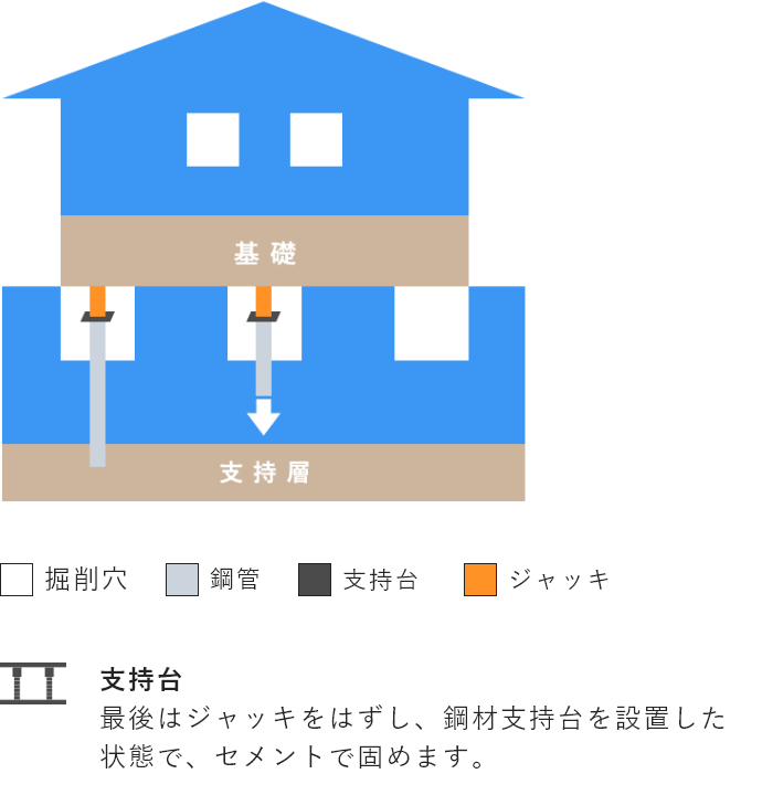 支持台：最後はジャッキをはずし、鋼材支持台を設置した状態で、セメントで固めます。