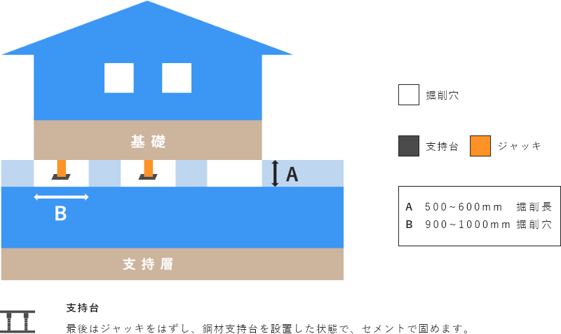 支持台：最後はジャッキをはずし、鋼材支持台を設置した状態で、セメントで固めます。