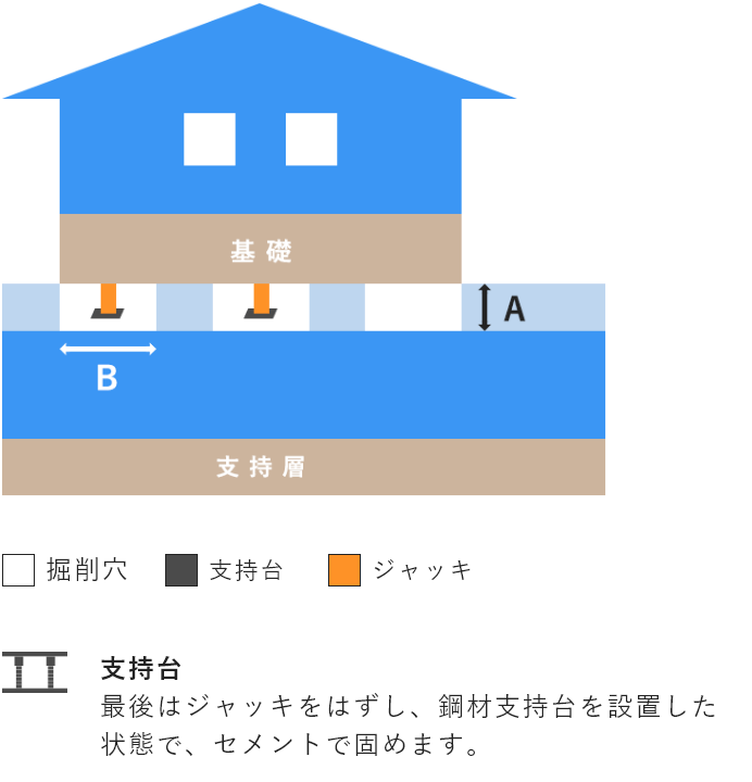 支持台：最後はジャッキをはずし、鋼材支持台を設置した状態で、セメントで固めます。