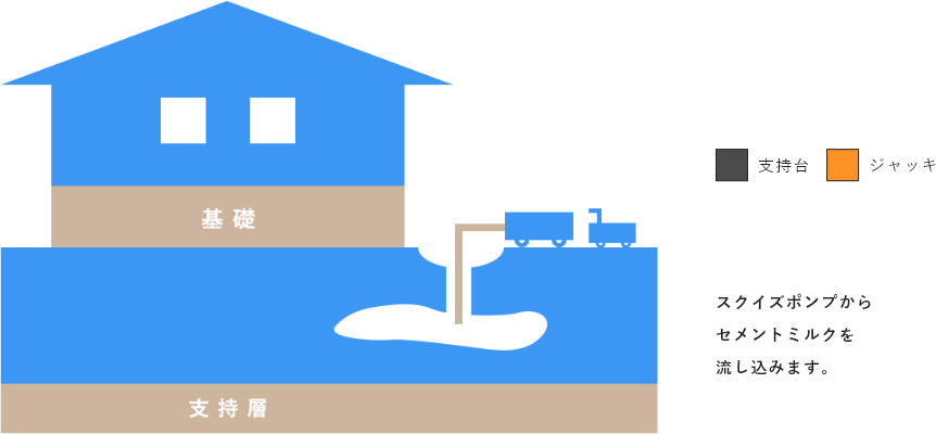 スクイズポンプからセメントミルクを流し込みます。