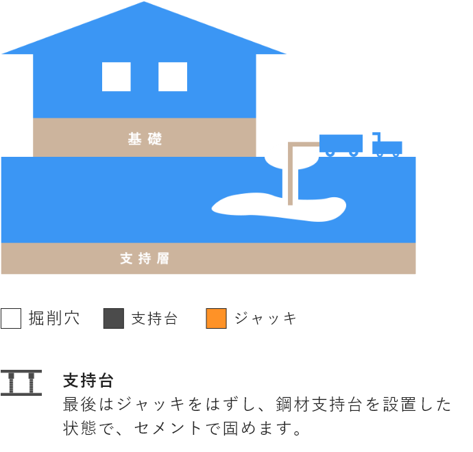 スクイズポンプからセメントミルクを流し込みます。